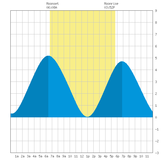 Route 35 bridge, Matawan Creek tide chart for Thursday, February 22, 2024