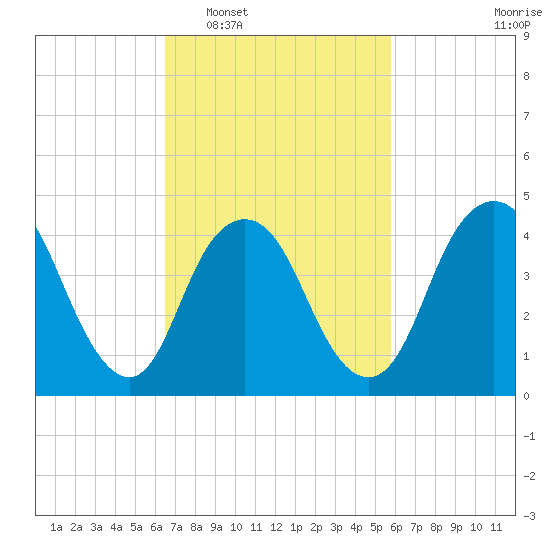 Route 35 bridge, Matawan Creek tide chart for Thursday, February 29, 2024