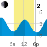 Route 35 bridge, Matawan Creek tide chart for Friday, February 2, 2024