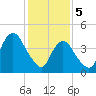 Route 35 bridge, Matawan Creek tide chart for Monday, February 5, 2024