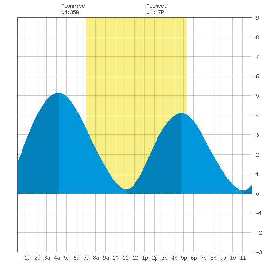 Route 35 bridge, Matawan Creek tide chart for Tuesday, February 6, 2024
