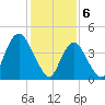 Route 35 bridge, Matawan Creek tide chart for Tuesday, February 6, 2024