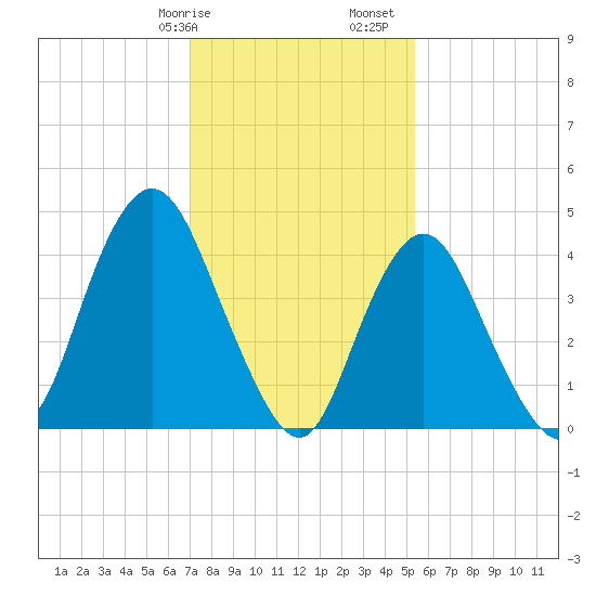 Route 35 bridge, Matawan Creek tide chart for Wednesday, February 7, 2024