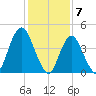 Route 35 bridge, Matawan Creek tide chart for Wednesday, February 7, 2024