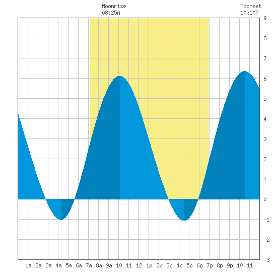 Route 35 bridge, Matawan Creek tide chart for Tuesday, March 12, 2024