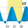Route 35 bridge, Matawan Creek tide chart for Tuesday, March 12, 2024