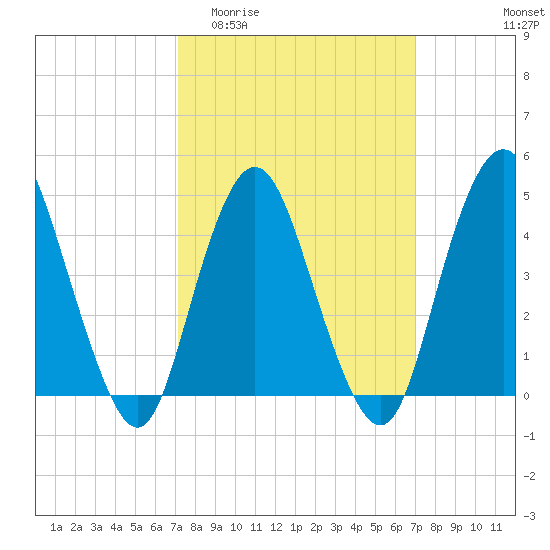 Route 35 bridge, Matawan Creek tide chart for Wednesday, March 13, 2024