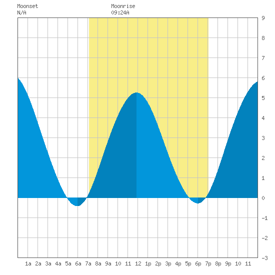 Route 35 bridge, Matawan Creek tide chart for Thursday, March 14, 2024