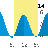 Route 35 bridge, Matawan Creek tide chart for Thursday, March 14, 2024