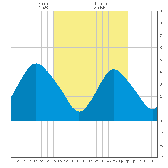 Route 35 bridge, Matawan Creek tide chart for Tuesday, March 19, 2024