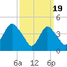 Route 35 bridge, Matawan Creek tide chart for Tuesday, March 19, 2024