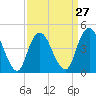 Route 35 bridge, Matawan Creek tide chart for Wednesday, March 27, 2024