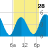 Route 35 bridge, Matawan Creek tide chart for Thursday, March 28, 2024