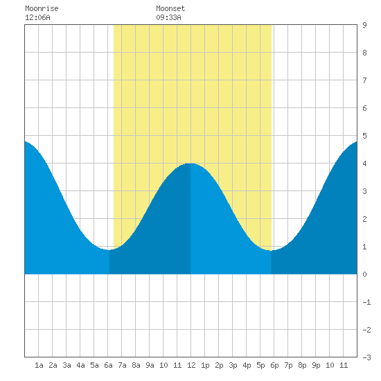 Route 35 bridge, Matawan Creek tide chart for Saturday, March 2, 2024