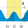 Route 35 bridge, Matawan Creek tide chart for Saturday, March 2, 2024