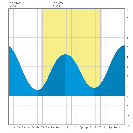 Route 35 bridge, Matawan Creek tide chart for Saturday, March 30, 2024