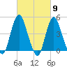 Route 35 bridge, Matawan Creek tide chart for Saturday, March 9, 2024
