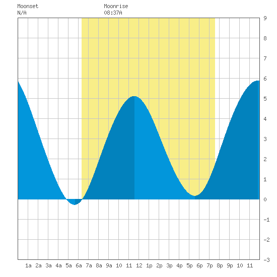 Route 35 bridge, Matawan Creek tide chart for Friday, April 12, 2024