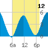 Route 35 bridge, Matawan Creek tide chart for Friday, April 12, 2024
