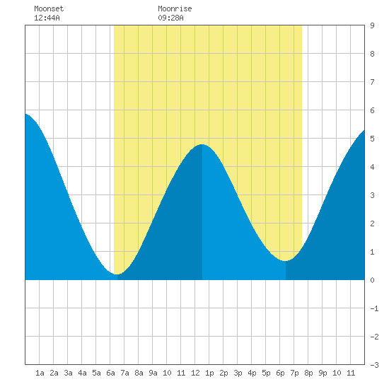 Route 35 bridge, Matawan Creek tide chart for Saturday, April 13, 2024