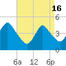 Route 35 bridge, Matawan Creek tide chart for Tuesday, April 16, 2024