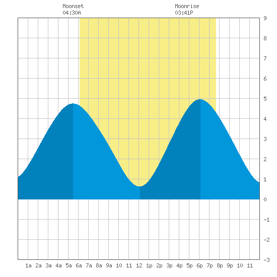 Route 35 bridge, Matawan Creek tide chart for Friday, April 19, 2024