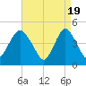 Route 35 bridge, Matawan Creek tide chart for Friday, April 19, 2024