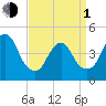 Route 35 bridge, Matawan Creek tide chart for Monday, April 1, 2024