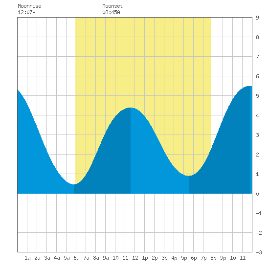 Route 35 bridge, Matawan Creek tide chart for Sunday, April 28, 2024