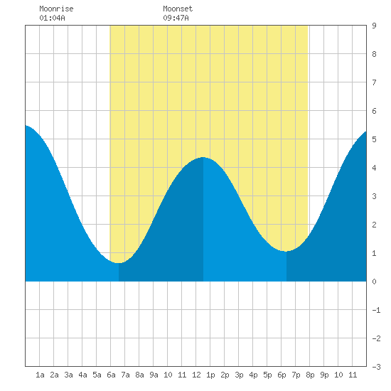 Route 35 bridge, Matawan Creek tide chart for Monday, April 29, 2024