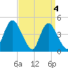 Route 35 bridge, Matawan Creek tide chart for Thursday, April 4, 2024