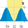 Route 35 bridge, Matawan Creek tide chart for Friday, April 5, 2024
