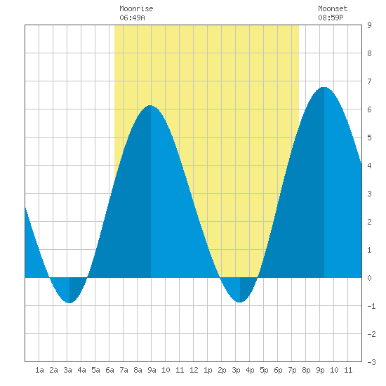 Route 35 bridge, Matawan Creek tide chart for Tuesday, April 9, 2024