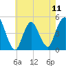 Route 35 bridge, Matawan Creek tide chart for Saturday, May 11, 2024