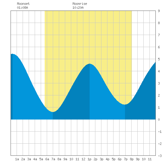 Route 35 bridge, Matawan Creek tide chart for Monday, May 13, 2024