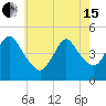 Route 35 bridge, Matawan Creek tide chart for Wednesday, May 15, 2024