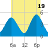 Route 35 bridge, Matawan Creek tide chart for Sunday, May 19, 2024
