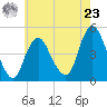 Route 35 bridge, Matawan Creek tide chart for Thursday, May 23, 2024