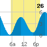 Route 35 bridge, Matawan Creek tide chart for Sunday, May 26, 2024