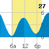 Route 35 bridge, Matawan Creek tide chart for Monday, May 27, 2024