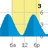 Route 35 bridge, Matawan Creek tide chart for Friday, May 3, 2024