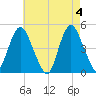 Route 35 bridge, Matawan Creek tide chart for Saturday, May 4, 2024