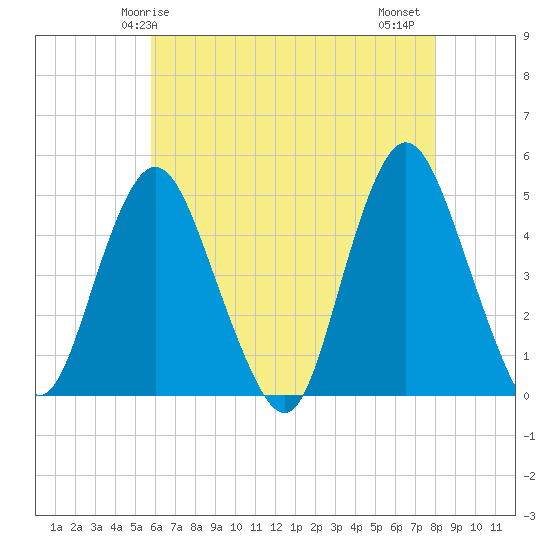 Route 35 bridge, Matawan Creek tide chart for Sunday, May 5, 2024
