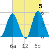 Route 35 bridge, Matawan Creek tide chart for Sunday, May 5, 2024