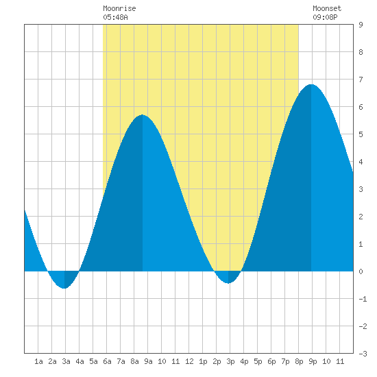 Route 35 bridge, Matawan Creek tide chart for Wednesday, May 8, 2024