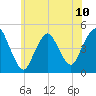 Route 35 bridge, Matawan Creek tide chart for Monday, June 10, 2024