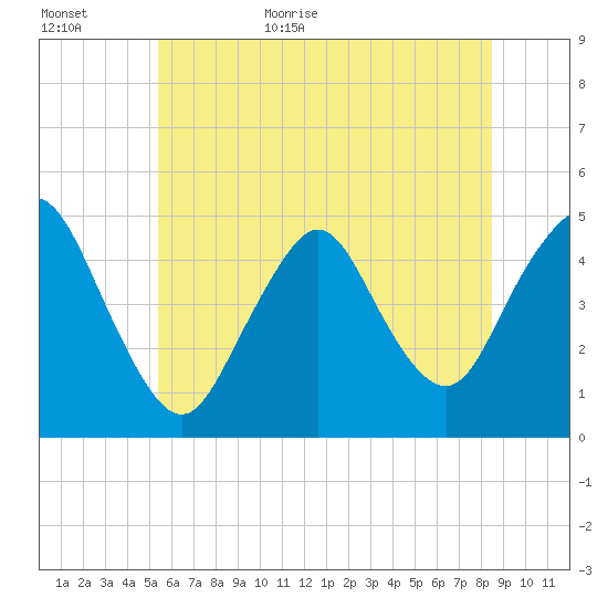Route 35 bridge, Matawan Creek tide chart for Tuesday, June 11, 2024