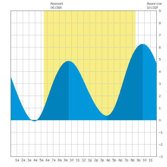Route 35 bridge, Matawan Creek tide chart for Sunday, June 23, 2024