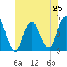 Route 35 bridge, Matawan Creek tide chart for Tuesday, June 25, 2024