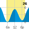 Route 35 bridge, Matawan Creek tide chart for Wednesday, June 26, 2024